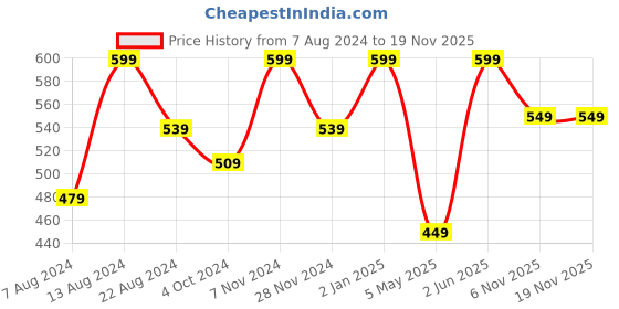 myntra.com The Herbal Story Hair Fall Control Oil For Nourishes Scalp With Sesame-30ml the herbal story Price History Graph from 7 Aug 2024 to 18 Nov 2025