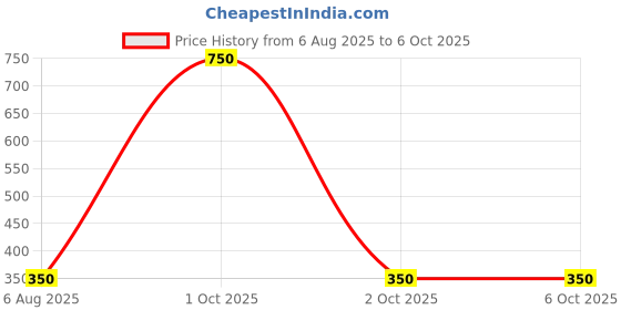 myntra.com THE HOBBY BOUNTY Unisex Multi Bedsheets the hobby bounty Price History Graph from 6 Aug 2025 to 5 Oct 2025