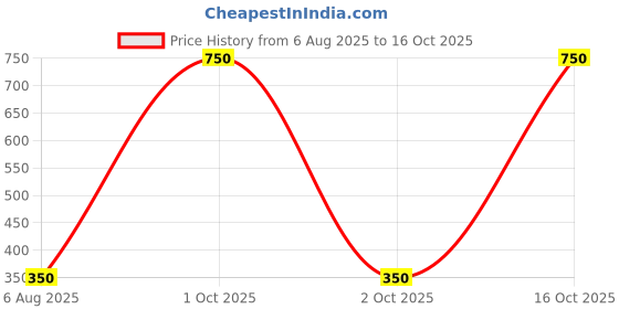 myntra.com THE HOBBY BOUNTY Unisex Multi Bedsheets the hobby bounty Price History Graph from 6 Aug 2025 to 16 Oct 2025