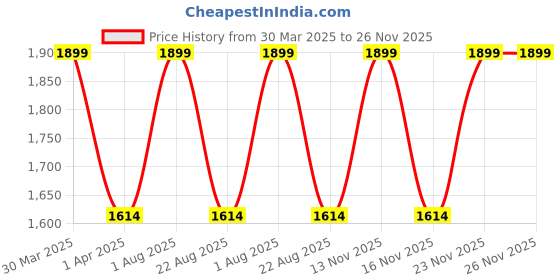 myntra.com THE HOLISTIK Men Backpack with USB Charging Port the holistik Price History Graph from 30 Mar 2025 to 23 Nov 2025