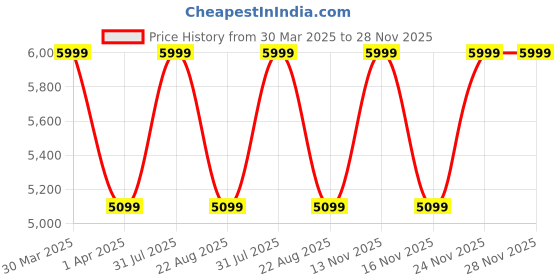 myntra.com THE HOLISTIK Men Backpack With USB Charging Port the holistik Price History Graph from 30 Mar 2025 to 28 Nov 2025
