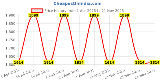 myntra.com THE HOLISTIK Men Backpack with USB Charging Port the holistik Price History Graph from 1 Apr 2025 to 20 Nov 2025