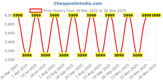 myntra.com THE HOLISTIK Men Padded Back Strap Backpack with USB Charging Port the holistik Price History Graph from 30 Mar 2025 to 26 Nov 2025