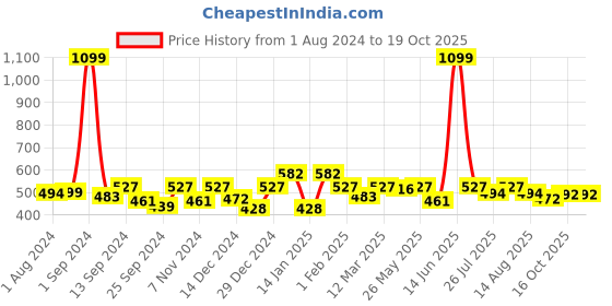 myntra.com THE HOLLANDER Abstract Printed Drop-Shoulder Sleeves Oversized Fit Cotton T-Shirt the hollander Price History Graph from 1 Aug 2024 to 18 Oct 2025
