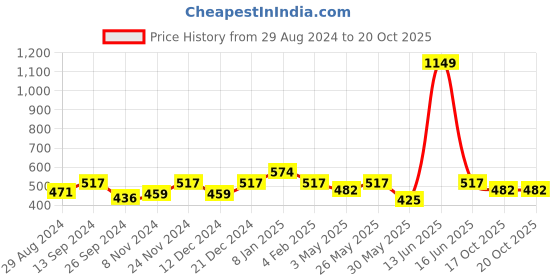 myntra.com THE HOLLANDER Colourblocked Cotton Drop-Shoulder Sleeves Oversized T-shirt the hollander Price History Graph from 29 Aug 2024 to 19 Oct 2025