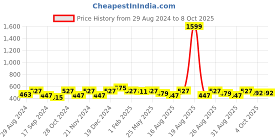 myntra.com THE HOLLANDER Conversational Printed Drop-Shoulder Sleeves Oversized Cotton T-Shirt the hollander Price History Graph from 29 Aug 2024 to 8 Oct 2025