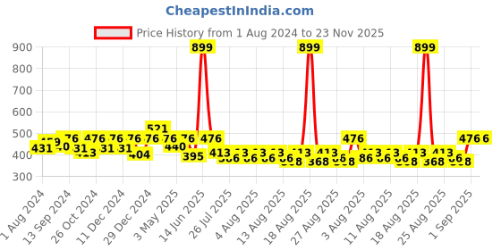 myntra.com THE HOLLANDER Cotton Solid Drop-Shoulder Sleeves Oversized Fit T-shirt the hollander Price History Graph from 1 Aug 2024 to 22 Nov 2025