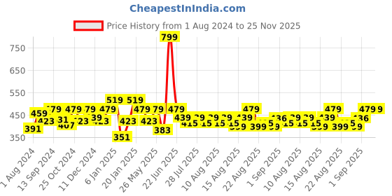 myntra.com THE HOLLANDER Cotton Solid Drop-Shoulder Sleeves Oversized Fit T-shirt the hollander Price History Graph from 1 Aug 2024 to 25 Nov 2025