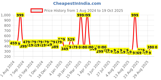 myntra.com THE HOLLANDER Drop Shoulder Sleeves Cotton Oversized T-shirt the hollander Price History Graph from 1 Aug 2024 to 18 Oct 2025