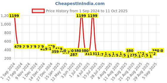 myntra.com THE HOLLANDER Drop Shoulder Sleeves Cotton Oversized T-shirt the hollander Price History Graph from 1 Sep 2024 to 11 Oct 2025