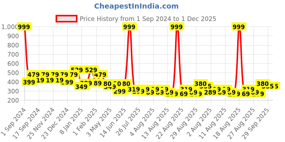 myntra.com THE HOLLANDER Drop Shoulder Sleeves Cotton Oversized T-shirt the hollander Price History Graph from 1 Sep 2024 to 1 Dec 2025