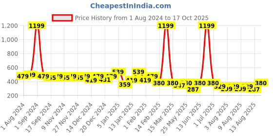 myntra.com THE HOLLANDER Drop Shoulder Sleeves Cotton Oversized T-shirt the hollander Price History Graph from 1 Aug 2024 to 17 Oct 2025