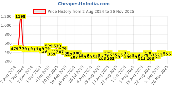 myntra.com THE HOLLANDER Drop Shoulder Sleeves Cotton Oversized T-shirt the hollander Price History Graph from 2 Aug 2024 to 26 Nov 2025