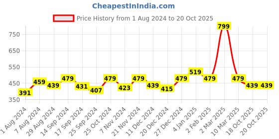 myntra.com THE HOLLANDER Drop-Shoulder Sleeves Oversized Fit Cotton T-Shirt the hollander Price History Graph from 1 Aug 2024 to 19 Oct 2025