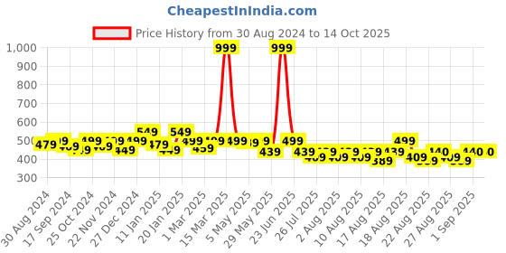 myntra.com THE HOLLANDER Drop-Shoulder Sleeves Oversized Pure Cotton Longline T-Shirt the hollander Price History Graph from 30 Aug 2024 to 14 Oct 2025