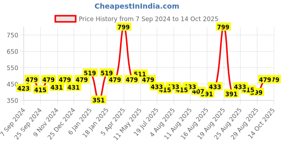 myntra.com THE HOLLANDER Drop-Shoulder Sleeves Oversized Pure Cotton Longline T-shirt the hollander Price History Graph from 7 Sep 2024 to 14 Oct 2025