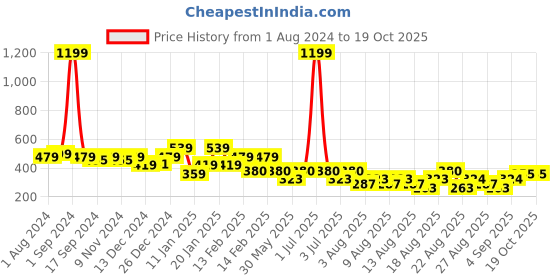 myntra.com THE HOLLANDER Drop-Shoulder Sleeves Pure Cotton Oversized T-shirt the hollander Price History Graph from 1 Aug 2024 to 19 Oct 2025