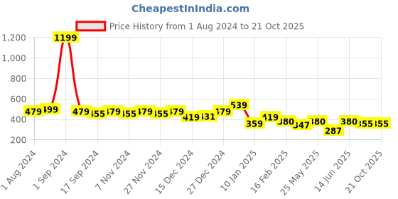 myntra.com THE HOLLANDER Drop Shoulder Sleeves Pure Cotton Oversized T-shirt the hollander Price History Graph from 1 Aug 2024 to 21 Oct 2025