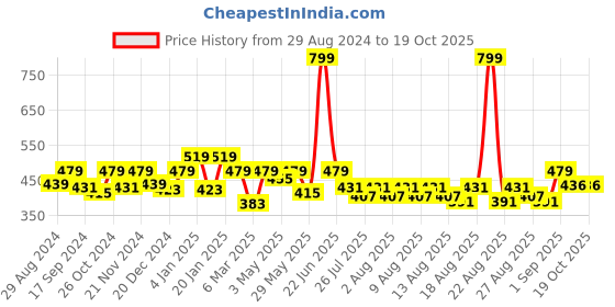 myntra.com THE HOLLANDER Drop Shoulder Sleeves Pure Oversized Cotton T-Shirt the hollander Price History Graph from 29 Aug 2024 to 19 Oct 2025