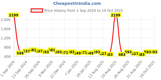 myntra.com THE HOLLANDER Graphic Printed Cotton Sweatshirt the hollander Price History Graph from 1 Sep 2024 to 18 Oct 2025