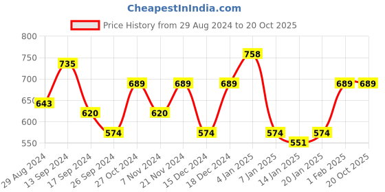 myntra.com THE HOLLANDER Graphic Printed Cotton Sweatshirt the hollander Price History Graph from 29 Aug 2024 to 19 Oct 2025