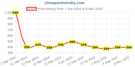 myntra.com THE HOLLANDER Graphic Printed Cotton T-Shirt the hollander Price History Graph from 1 Sep 2024 to 6 Nov 2025