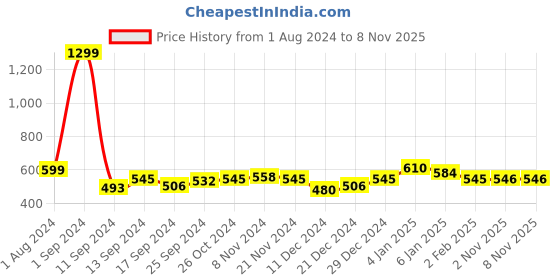 myntra.com THE HOLLANDER Graphic Printed Cotton T-Shirt the hollander Price History Graph from 1 Aug 2024 to 5 Nov 2025
