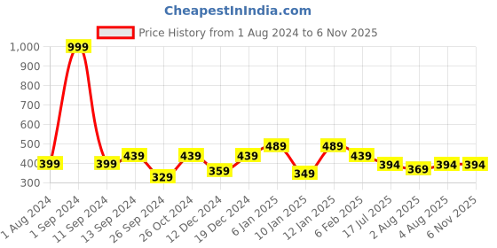 myntra.com THE HOLLANDER Graphic Printed Cotton T-shirts the hollander Price History Graph from 1 Aug 2024 to 6 Nov 2025