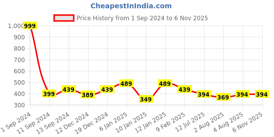 myntra.com THE HOLLANDER Graphic Printed Cotton T-shirts the hollander Price History Graph from 1 Sep 2024 to 6 Nov 2025