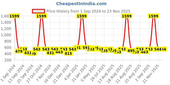 myntra.com THE HOLLANDER Graphic Printed Drop-Shoulder Sleeves Cotton Oversized Fit Longline T-shirt the hollander Price History Graph from 1 Sep 2024 to 22 Nov 2025