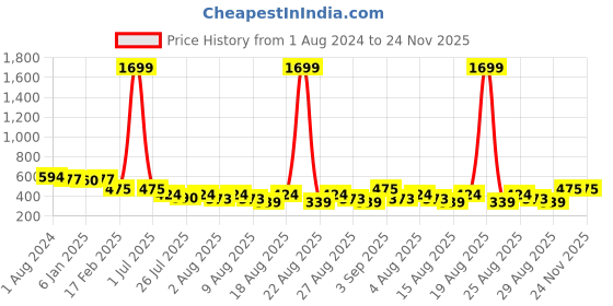 myntra.com THE HOLLANDER Graphic Printed Drop Shoulder Sleeves Cotton Oversized T-shirt the hollander Price History Graph from 1 Aug 2024 to 24 Nov 2025