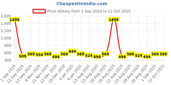 myntra.com THE HOLLANDER Graphic Printed Drop-Shoulder Sleeves Cotton Oversized T-shirt the hollander Price History Graph from 1 Sep 2024 to 12 Oct 2025
