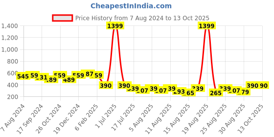 myntra.com THE HOLLANDER Graphic Printed Drop Shoulder Sleeves Cotton Oversized T-shirt the hollander Price History Graph from 7 Aug 2024 to 13 Oct 2025