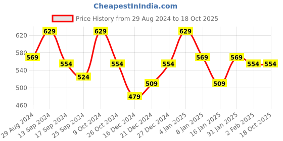 myntra.com THE HOLLANDER Graphic Printed Drop-Shoulder Sleeves Cotton Oversized T-shirt the hollander Price History Graph from 29 Aug 2024 to 18 Oct 2025