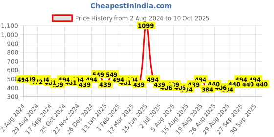 myntra.com THE HOLLANDER Graphic Printed Drop-Shoulder Sleeves Oversized Cotton T-shirt the hollander Price History Graph from 2 Aug 2024 to 4 Oct 2025