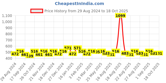 myntra.com THE HOLLANDER Graphic Printed Drop-Shoulder Sleeves Oversized Cotton T-shirt the hollander Price History Graph from 29 Aug 2024 to 17 Oct 2025