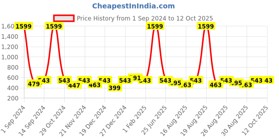 myntra.com THE HOLLANDER Graphic Printed Drop-Shoulder Sleeves Oversized Cotton T-Shirt the hollander Price History Graph from 1 Sep 2024 to 12 Oct 2025
