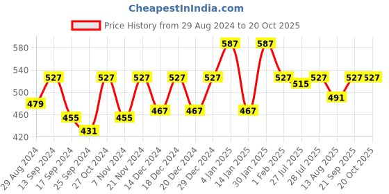 myntra.com THE HOLLANDER Graphic Printed Drop-Shoulder Sleeves Oversized Fit Pure Cotton T-shirt the hollander Price History Graph from 29 Aug 2024 to 18 Oct 2025
