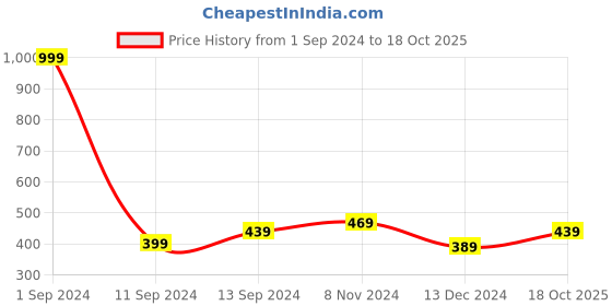 myntra.com THE HOLLANDER Graphic Printed Drop-Shoulder Sleeves Oversized Fit Pure Cotton T-shirt the hollander Price History Graph from 1 Sep 2024 to 18 Oct 2025