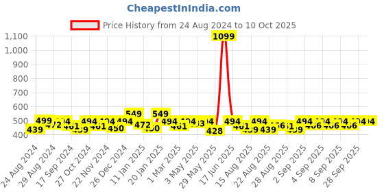myntra.com THE HOLLANDER Graphic Printed Drop-Shoulder Sleeves Oversized Pure Cotton T-Shirt the hollander Price History Graph from 24 Aug 2024 to 4 Oct 2025