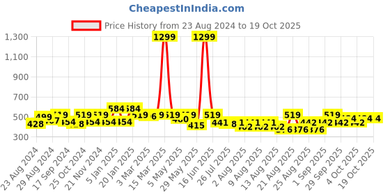 myntra.com THE HOLLANDER Graphic Printed Drop-Shoulder Sleeves Oversized Pure Cotton T-Shirt the hollander Price History Graph from 23 Aug 2024 to 18 Oct 2025