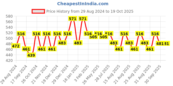 myntra.com THE HOLLANDER Graphic Printed Drop-Shoulder Sleeves Oversized Pure Cotton T-Shirt the hollander Price History Graph from 29 Aug 2024 to 18 Oct 2025