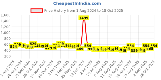 myntra.com THE HOLLANDER Graphic Printed Drop-Shoulder Sleeves Pure Cotton Oversized T-shirt the hollander Price History Graph from 1 Aug 2024 to 18 Oct 2025