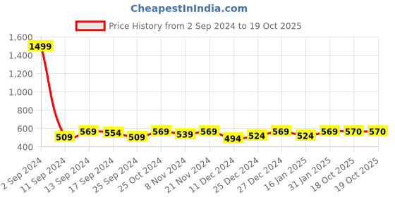 myntra.com THE HOLLANDER Graphic Printed Drop-Shoulder Sleeves Pure Cotton Oversized T-shirt the hollander Price History Graph from 2 Sep 2024 to 19 Oct 2025