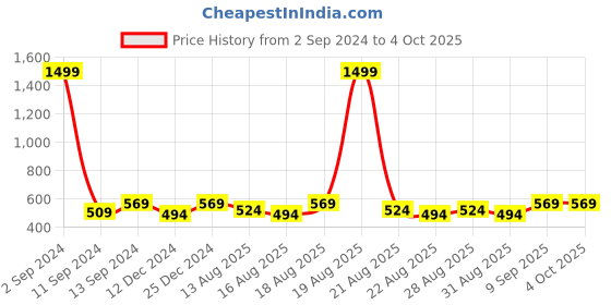 myntra.com THE HOLLANDER Graphic Printed Drop-Shoulder Sleeves Pure Cotton OversizedT-shirt the hollander Price History Graph from 2 Sep 2024 to 4 Oct 2025