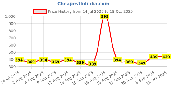 myntra.com THE HOLLANDER Graphic Printed Oversized Fit Drop-Shoulder Pure Cotton T-shirt the hollander Price History Graph from 14 Jul 2025 to 19 Oct 2025