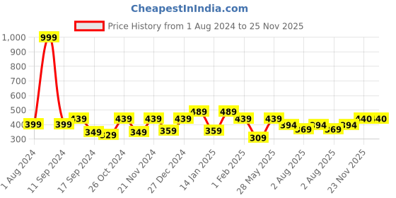 myntra.com THE HOLLANDER Graphic Printed Pure Cotton T-shirt the hollander Price History Graph from 1 Aug 2024 to 25 Nov 2025