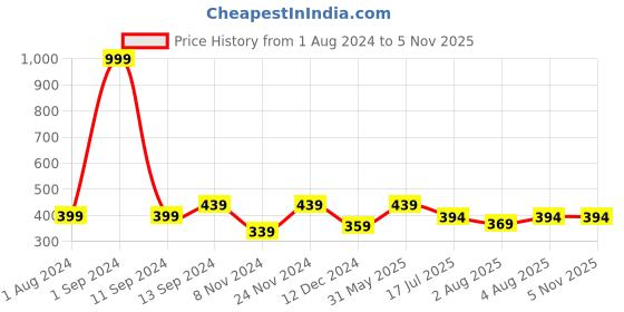 myntra.com THE HOLLANDER Graphic Printed Pure Cotton T-shirt the hollander Price History Graph from 1 Aug 2024 to 5 Nov 2025