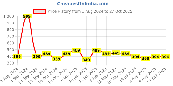 myntra.com THE HOLLANDER Graphic Printed Pure Cotton T-Shirt the hollander Price History Graph from 1 Aug 2024 to 27 Oct 2025