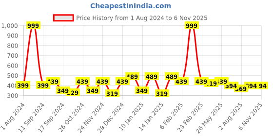 myntra.com THE HOLLANDER Graphic Printed Pure Cotton T-Shirt the hollander Price History Graph from 1 Aug 2024 to 6 Nov 2025